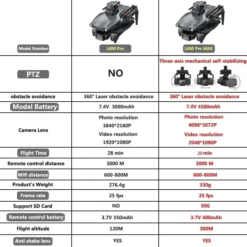 L600 プロマックス GPS ドローンプロフェッショナル  - Drone Racing Camera のレビューと価格